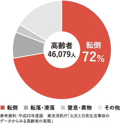 家庭内事故の原因 | 朝日ウッドテック 非住宅フローリング MESSAGE(メッセージ)