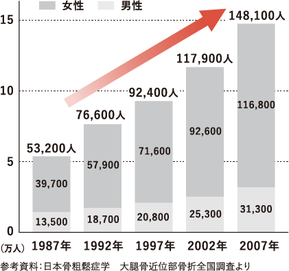大腿骨頚部骨折患者数の推移 | 朝日ウッドテック 非住宅フローリング MESSAGE(メッセージ)