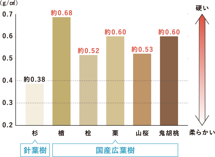 硬い広葉樹をラインナップ | 朝日ウッドテック 非住宅フローリング MESSAGE(メッセージ)