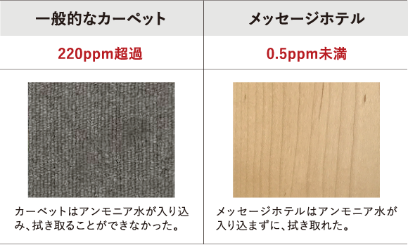軽量床衝撃音 | 朝日ウッドテック 非住宅フローリング MESSAGE(メッセージ)