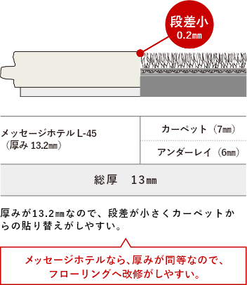 メッセージホテルは厚みが薄い | 朝日ウッドテック 非住宅フローリング MESSAGE(メッセージ)