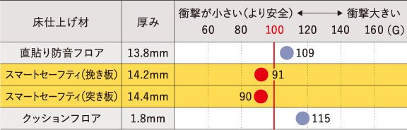 こんな床のトラブル | 朝日ウッドテック 非住宅フローリング MESSAGE(メッセージ)
