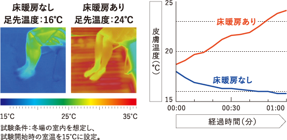 足先皮膚温度変化 | 朝日ウッドテック 非住宅フローリング MESSAGE(メッセージ)