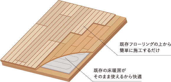  汚染試験 | 朝日ウッドテック 非住宅フローリング MESSAGE(メッセージ)