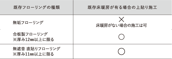 施工可能な既存フローリングの種類・条件 | 朝日ウッドテック 非住宅フローリング MESSAGE(メッセージ)